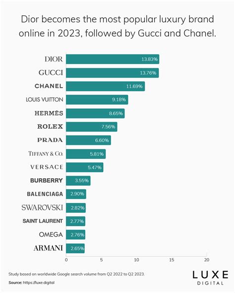 lv vs fendi|The 15 Most Popular Luxury Brands Online .